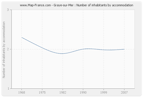 Graye-sur-Mer : Number of inhabitants by accommodation