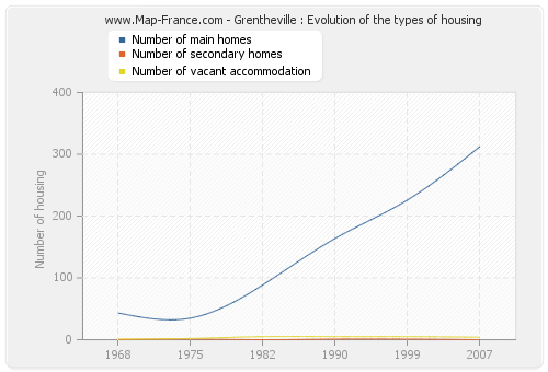 Grentheville : Evolution of the types of housing