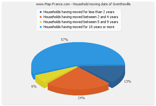 Household moving date of Grentheville