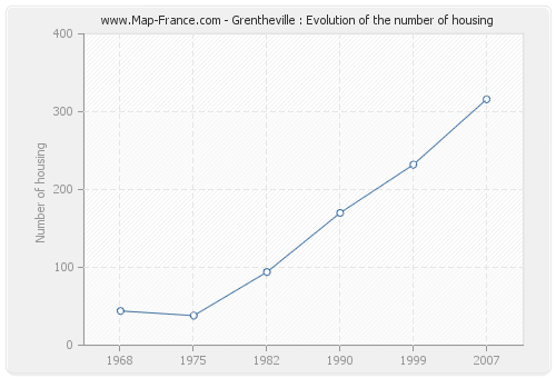 Grentheville : Evolution of the number of housing