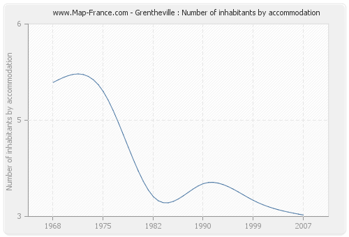 Grentheville : Number of inhabitants by accommodation