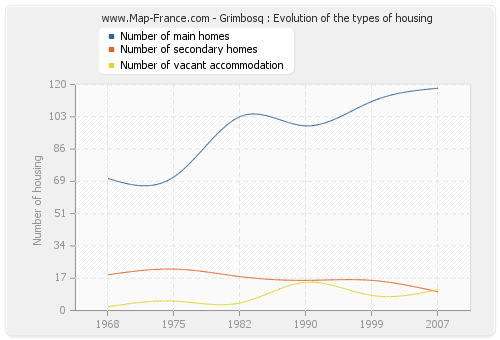 Grimbosq : Evolution of the types of housing