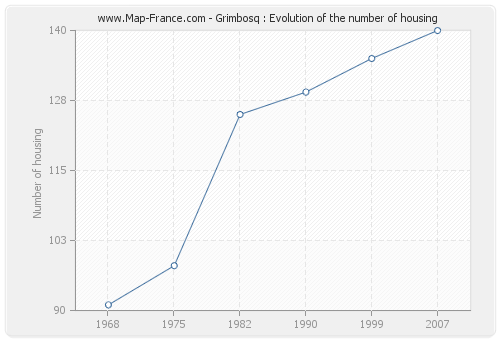 Grimbosq : Evolution of the number of housing