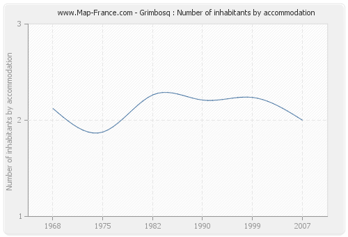 Grimbosq : Number of inhabitants by accommodation