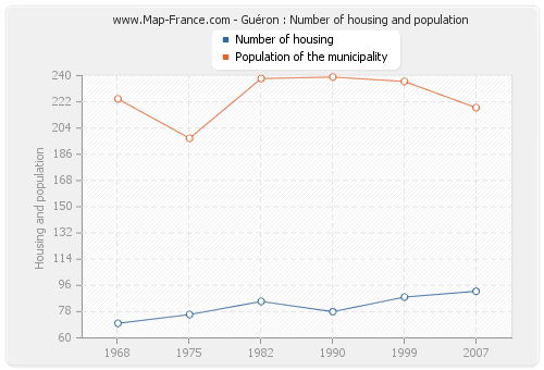 Guéron : Number of housing and population