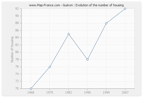 Guéron : Evolution of the number of housing