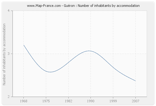 Guéron : Number of inhabitants by accommodation