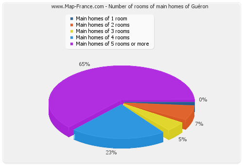 Number of rooms of main homes of Guéron