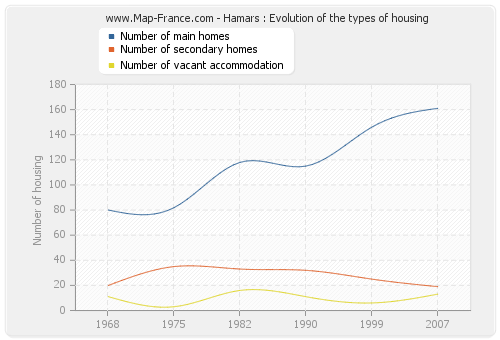 Hamars : Evolution of the types of housing