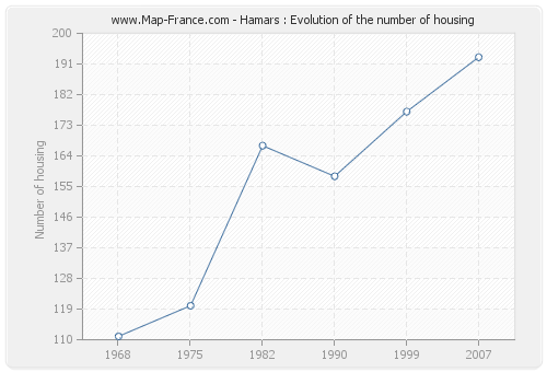 Hamars : Evolution of the number of housing