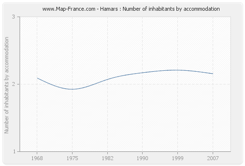 Hamars : Number of inhabitants by accommodation