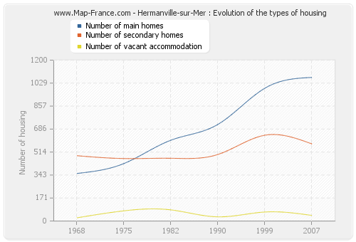 Hermanville-sur-Mer : Evolution of the types of housing