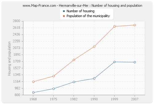 Hermanville-sur-Mer : Number of housing and population