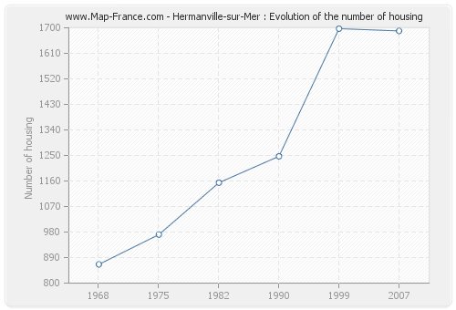 Hermanville-sur-Mer : Evolution of the number of housing