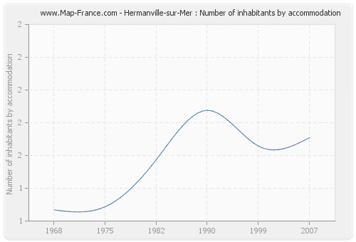 Hermanville-sur-Mer : Number of inhabitants by accommodation
