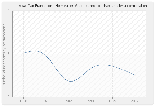 Hermival-les-Vaux : Number of inhabitants by accommodation