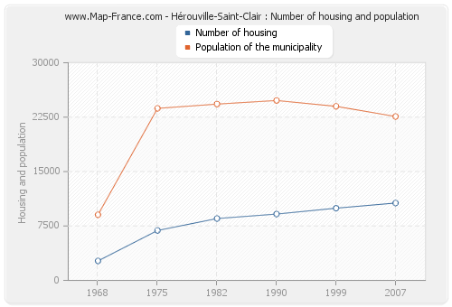 Hérouville-Saint-Clair : Number of housing and population