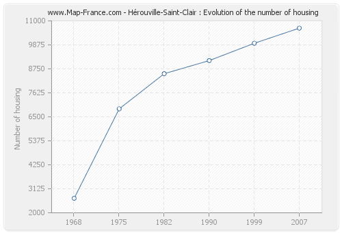 Hérouville-Saint-Clair : Evolution of the number of housing