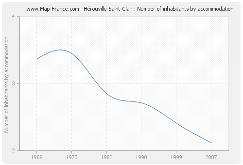 Hérouville-Saint-Clair : Number of inhabitants by accommodation