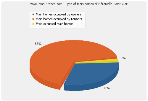 Type of main homes of Hérouville-Saint-Clair