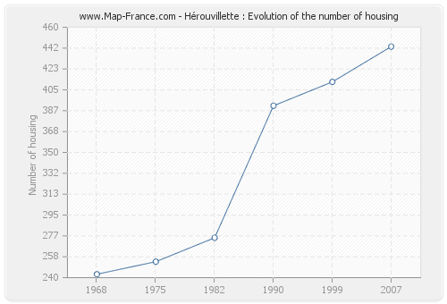 Hérouvillette : Evolution of the number of housing