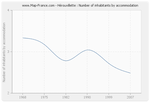 Hérouvillette : Number of inhabitants by accommodation