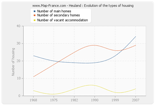 Heuland : Evolution of the types of housing