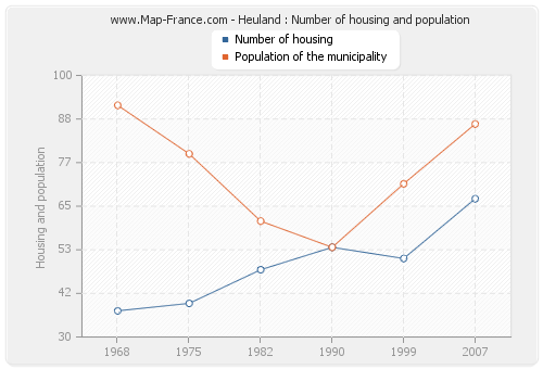 Heuland : Number of housing and population
