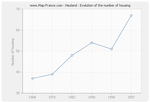 Heuland : Evolution of the number of housing