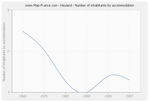 Heuland : Number of inhabitants by accommodation
