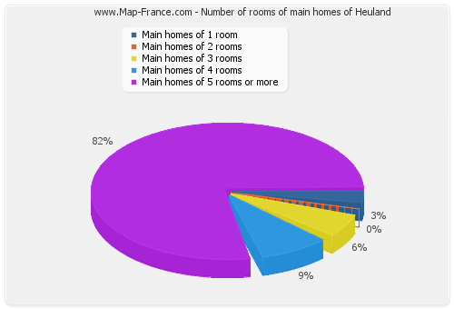 Number of rooms of main homes of Heuland