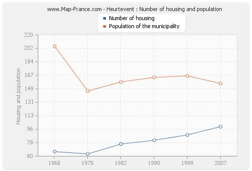 Heurtevent : Number of housing and population