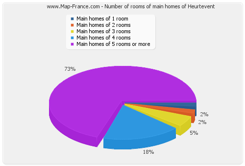 Number of rooms of main homes of Heurtevent