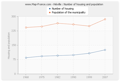 Hiéville : Number of housing and population