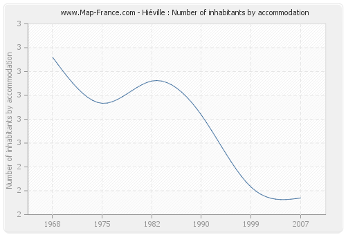 Hiéville : Number of inhabitants by accommodation