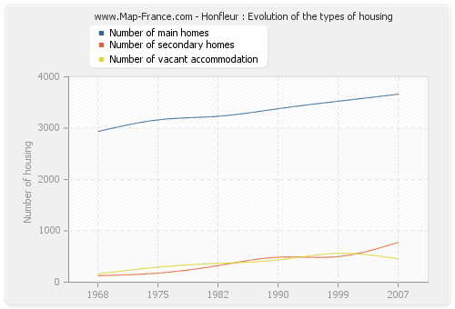 Honfleur : Evolution of the types of housing