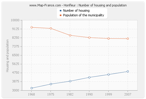 Honfleur : Number of housing and population