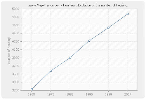 Honfleur : Evolution of the number of housing