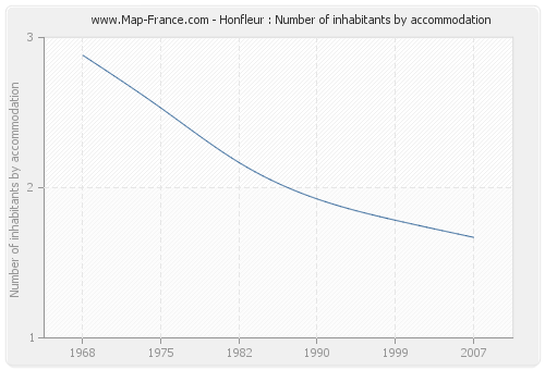 Honfleur : Number of inhabitants by accommodation