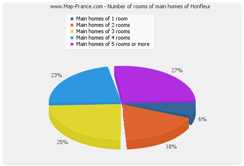 Number of rooms of main homes of Honfleur