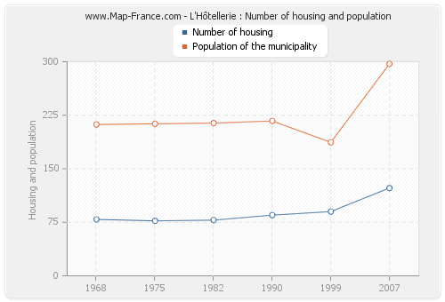 L'Hôtellerie : Number of housing and population