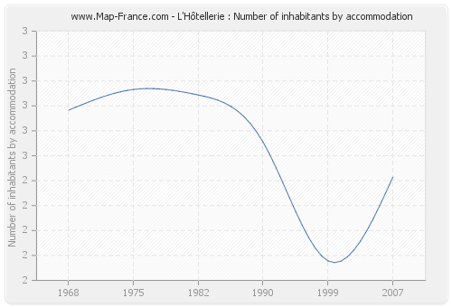 L'Hôtellerie : Number of inhabitants by accommodation