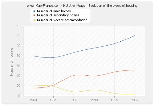 Hotot-en-Auge : Evolution of the types of housing