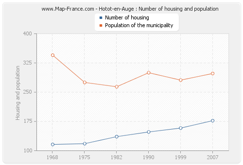 Hotot-en-Auge : Number of housing and population