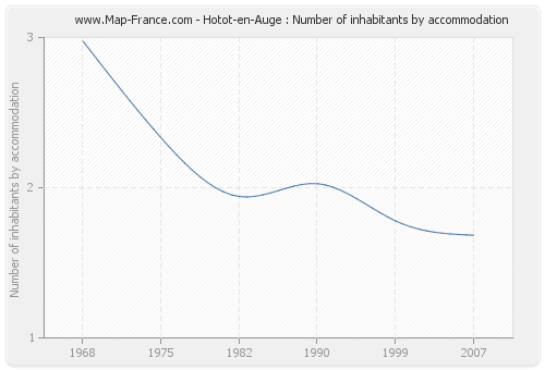 Hotot-en-Auge : Number of inhabitants by accommodation