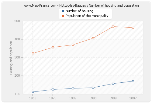 Hottot-les-Bagues : Number of housing and population