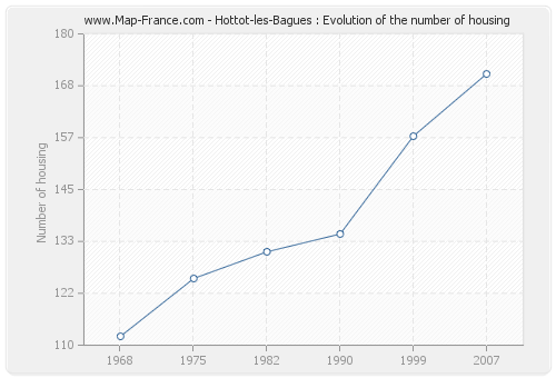 Hottot-les-Bagues : Evolution of the number of housing