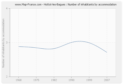 Hottot-les-Bagues : Number of inhabitants by accommodation