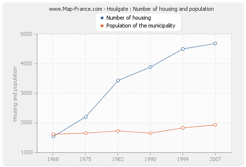 Houlgate : Number of housing and population