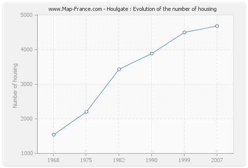 Houlgate : Evolution of the number of housing